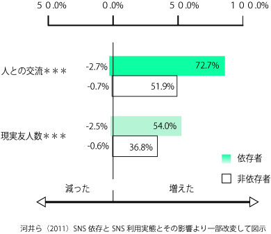 SNS依存　友人が多い