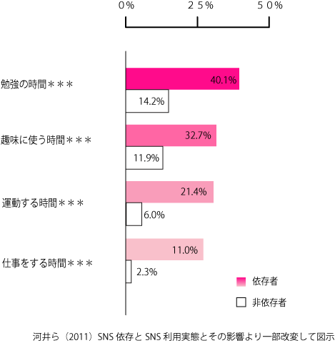 SNS依存と利用実態についての調査