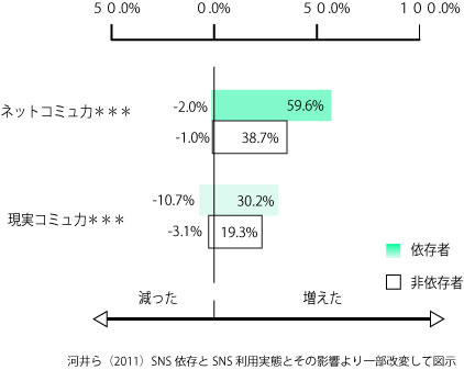 コミュ力が上がる