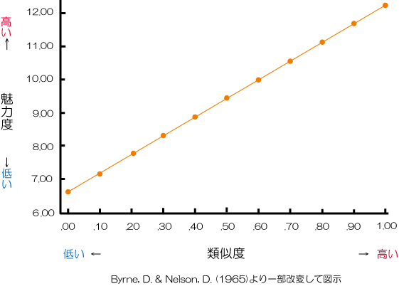 魅力度と類似度