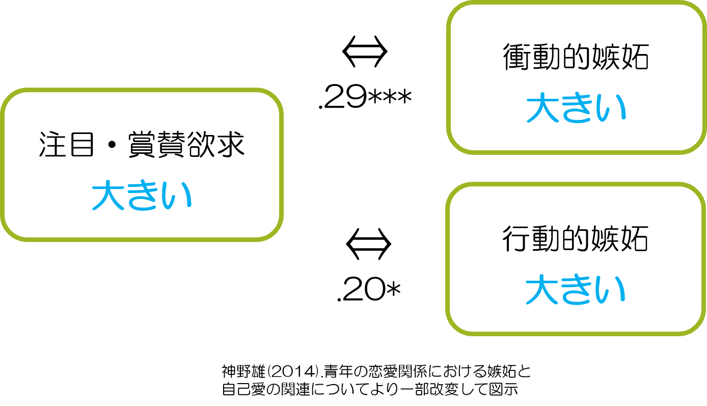 やきもちと注目・賞賛欲求