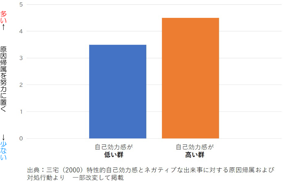 責任感　努力