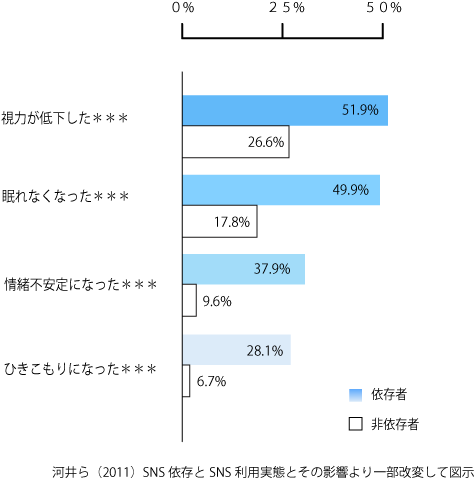 ネット依存による身体的問題