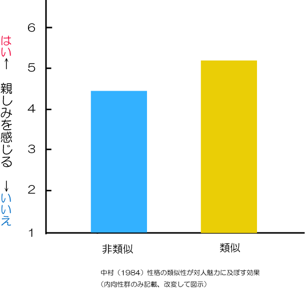 親しみと類似性