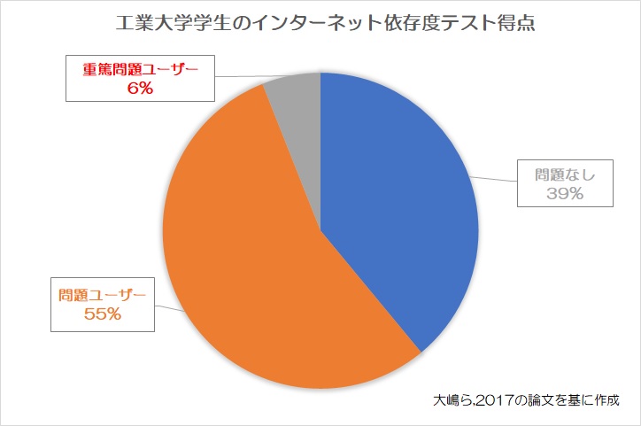 ネット依存度テストの得点