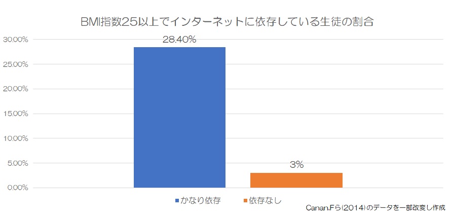 BMI指数25以上でのネット依存の割合