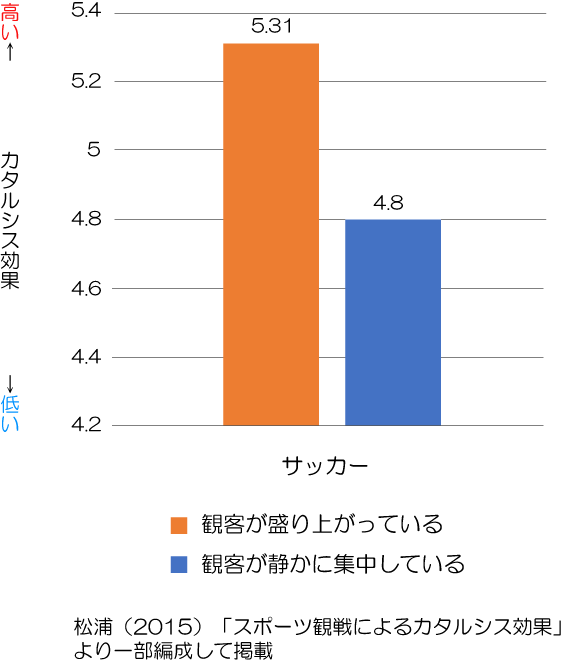 精神分析とカタルシス　サッカー観戦