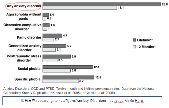 不安障害,生涯有病率