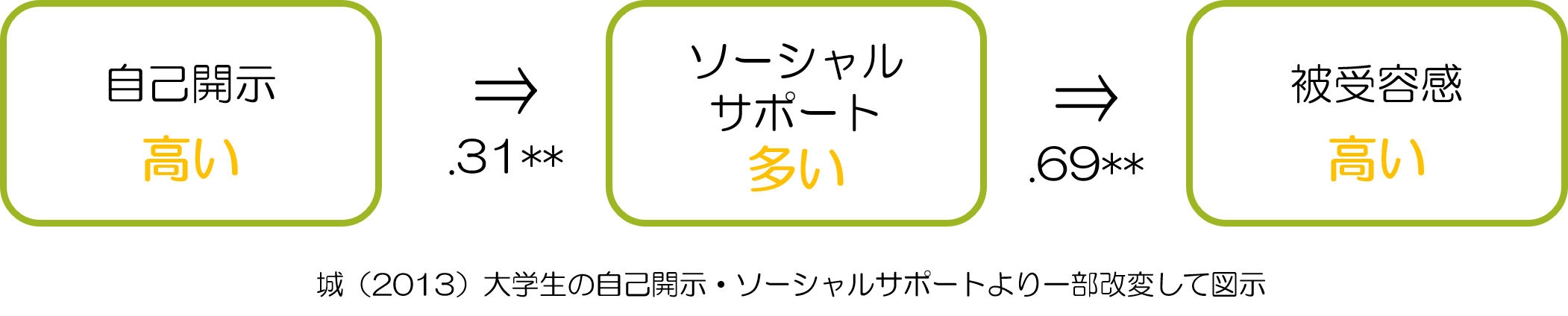 ソーシャルサポートの効果