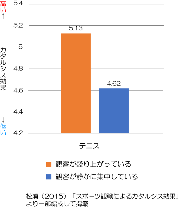 精神分析とカタルシス効果　テニス観戦