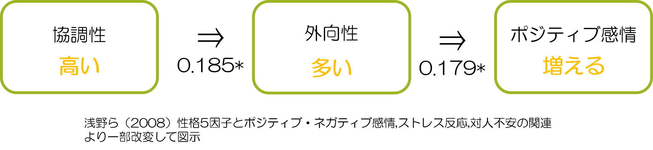 ソーシャルサポートと協調性