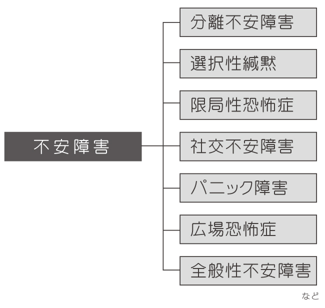 不安神経症,障害,種類