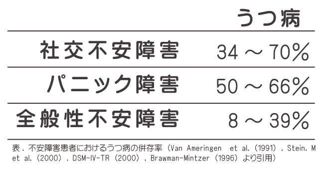 不安障害患者におけるうつ病の併存率