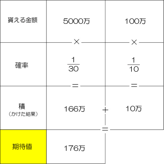 期待値計算　印象操作