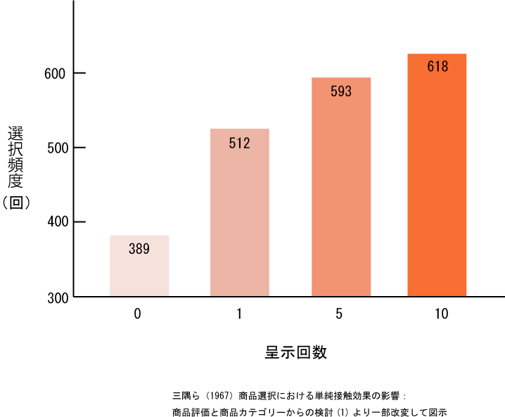 呈示回数と選択頻度
