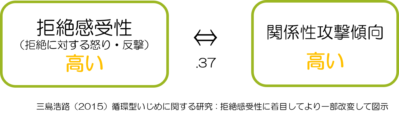 拒絶感受性と関係性攻撃傾向