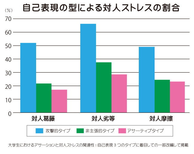 3つの自己表現と対人ストレスの割合