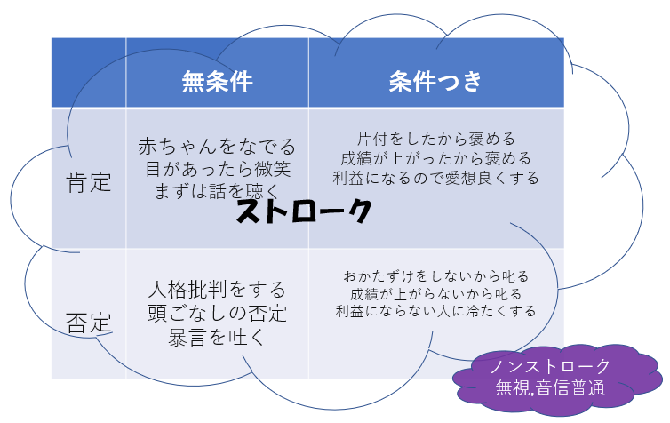 ストロークの心理学的な意味や種類 使い方を解説 公認心理師監修
