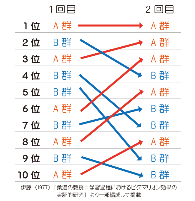 スポーツの試合結果とピグマリオン効果