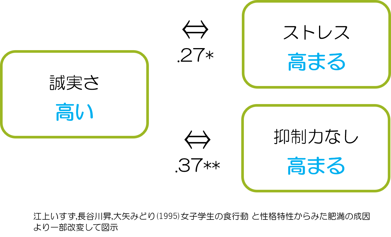 真面目過ぎる　ストレスと抑制力