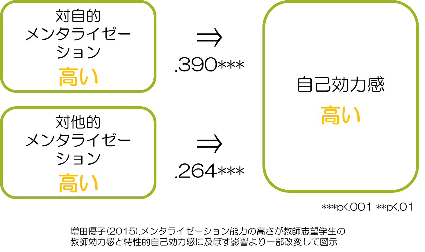 メンタライゼーション 自己効力感