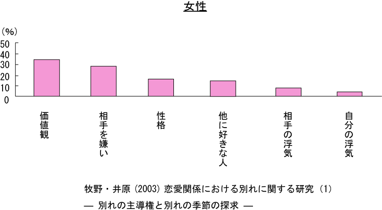 別れる理由は