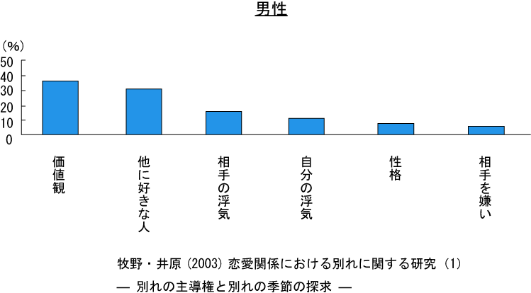 振られた理由　男