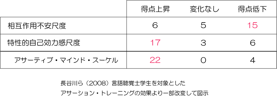 アサーティブコミュニケーションの効果