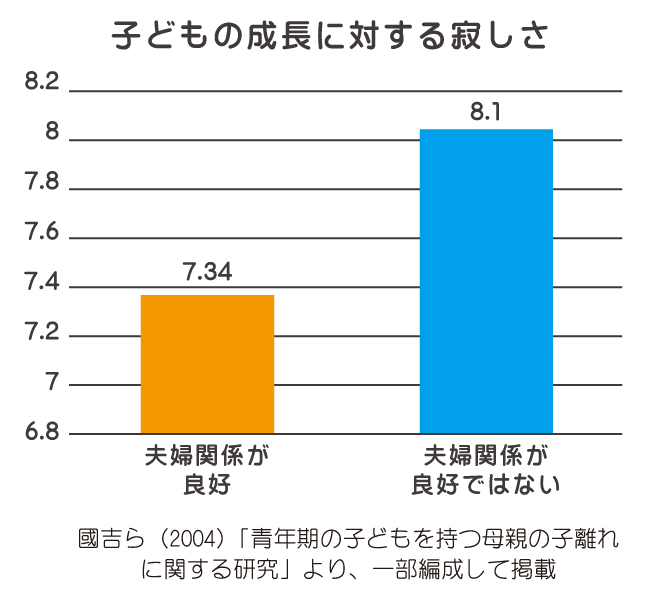 子供の成長に対する寂しさと空の巣症候群と