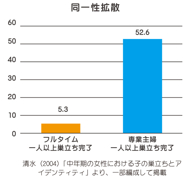 フルタイムと専業主婦の同一性拡散の比較