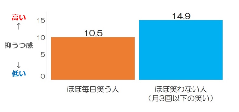 無表情と抑うつ感