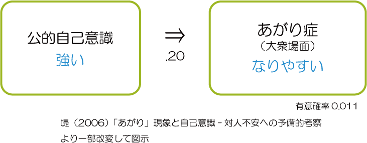 あがり症　公的自己意識