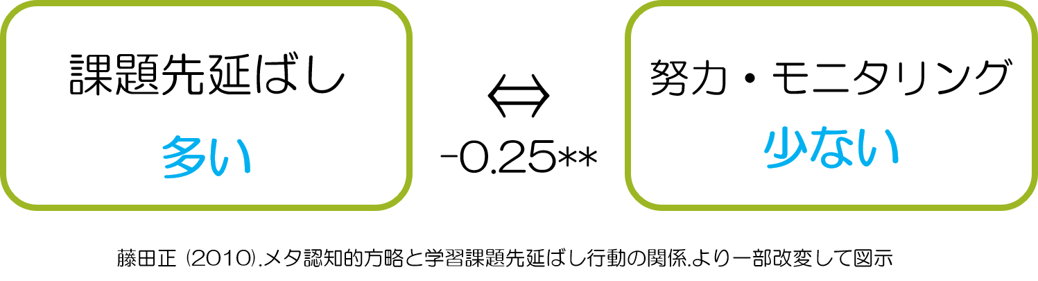 メタ認知と課題先延ばし