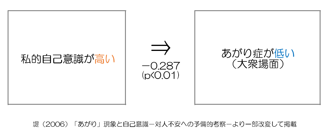 あがり症を克服する 私的自己意識を高める方法