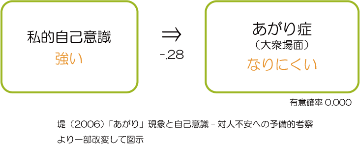 あがり症　私的自己意識