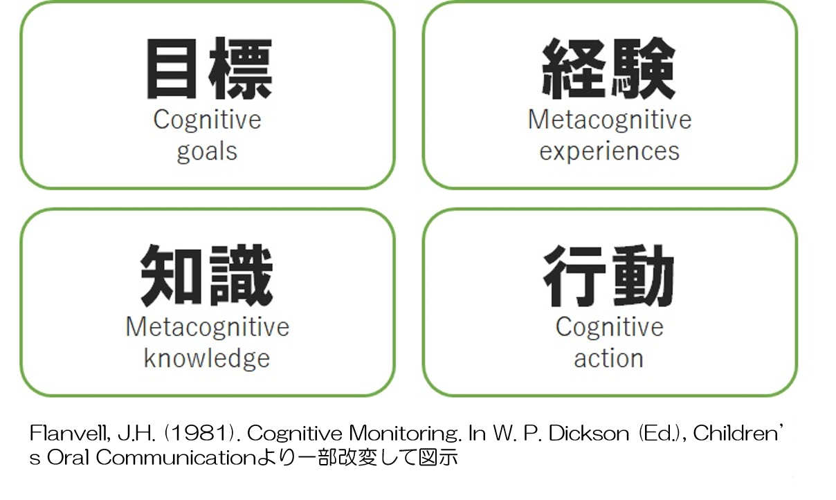 メタ認知　目標経験