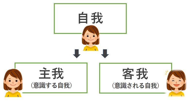 自我、主我、客我