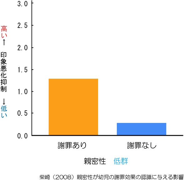 謝罪の意味とは 効果 心理学研究 ダイコミュ用語集