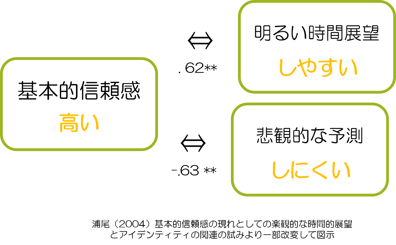 基本的信頼感　明るい時間展望