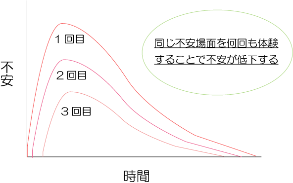 不安神経症,行動療法