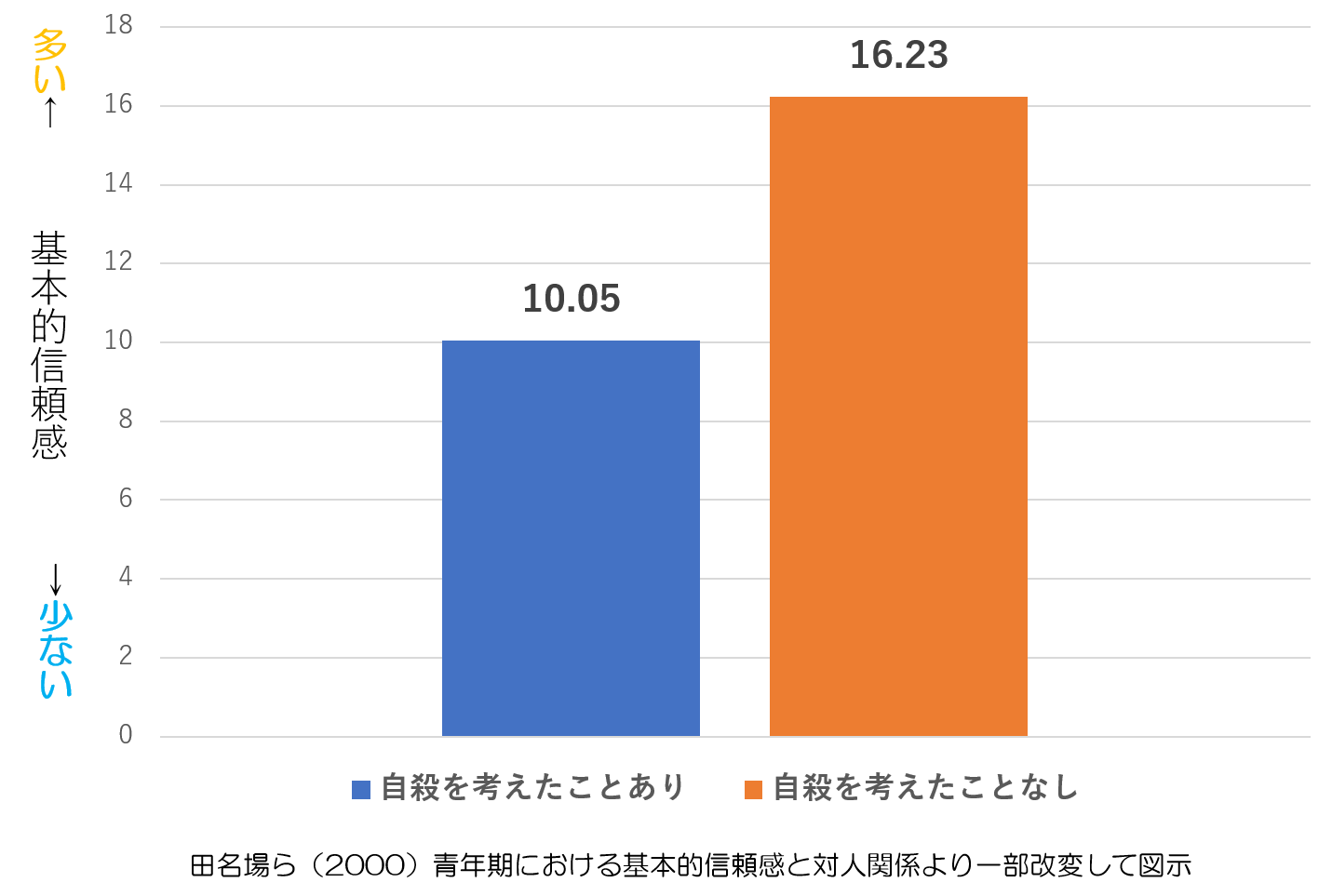 基本的信頼感　自殺