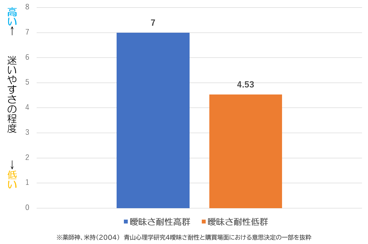 曖昧さ耐性　迷いやすさ