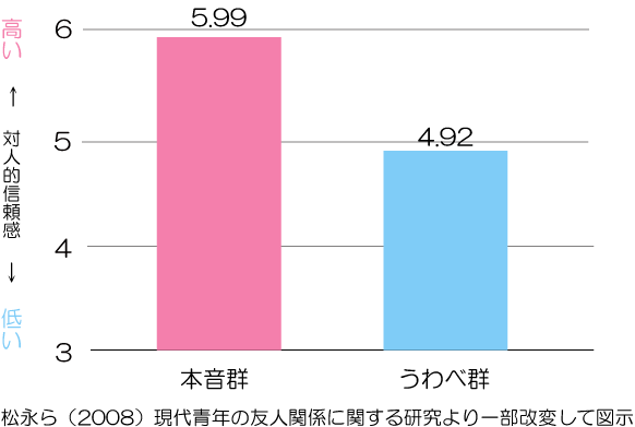 人間関係リセットと対人的信頼感