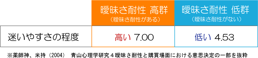 曖昧さ耐性とは