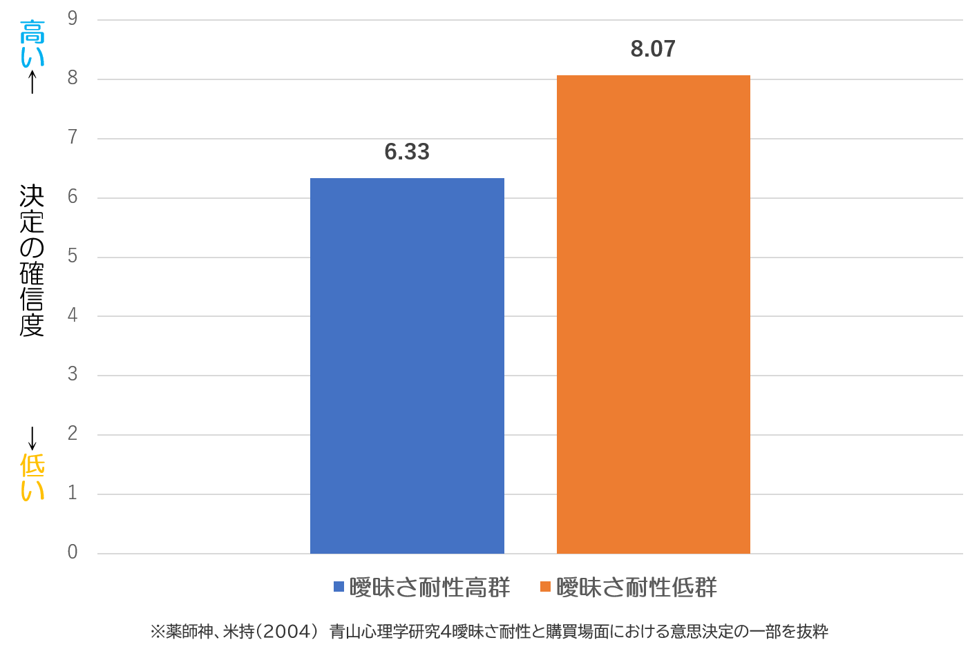 曖昧さ耐性　決定の確信度