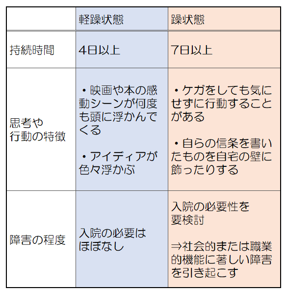 軽躁状態と躁状態の特徴