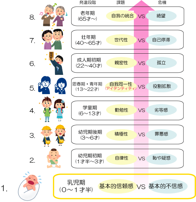 理論 エリクソン の 発達