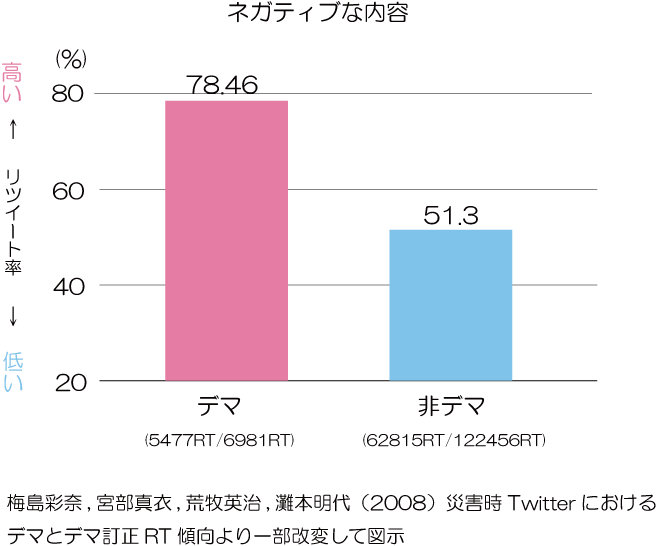 デマとネガティブな内容B