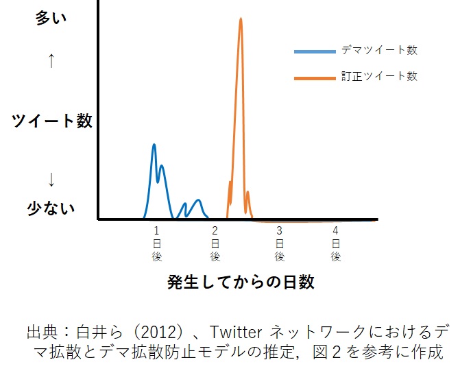 デマ情報と訂正情報