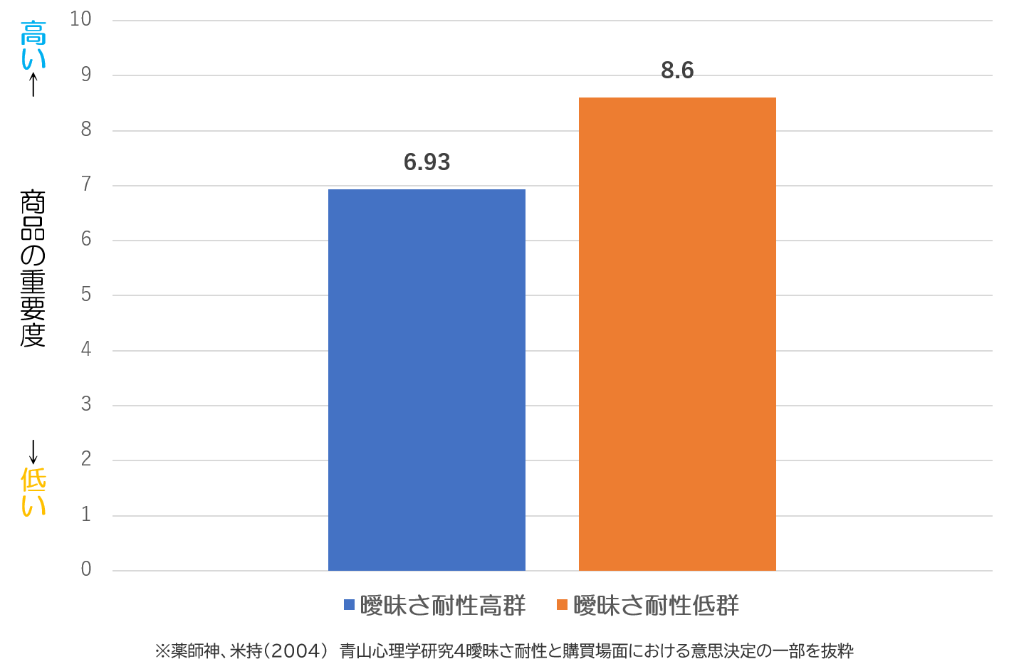 曖昧さ耐性　商品の重要度